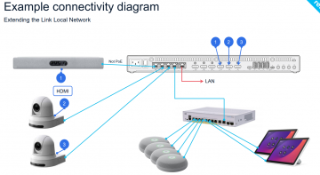 CISCO视频会议系统的连接示意图多台摄像机、麦克风、平板